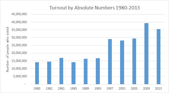 Turnout by absolute numbers