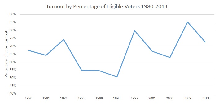 Turnout by percentage