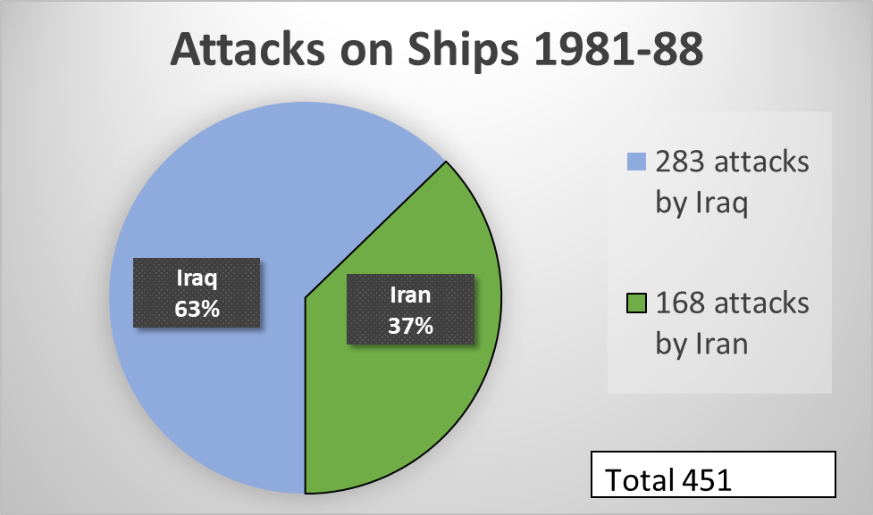 Attacks on Ships 1981-88