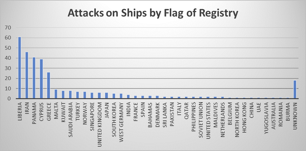 Attacks by Flags of Registry