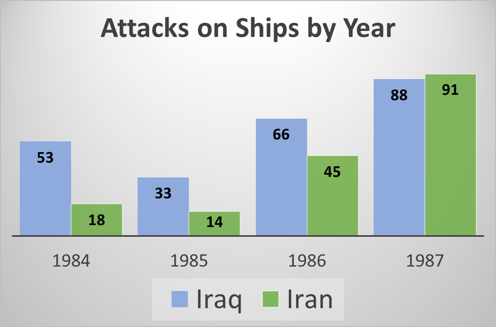 Attacks on Ships by Year