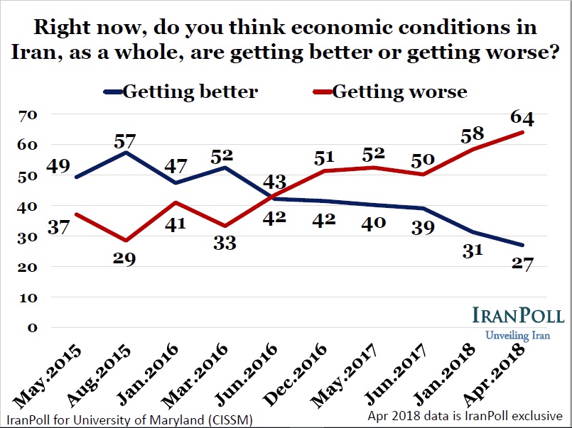 Economic Conditions Worsening? 