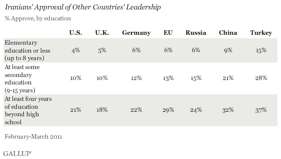 Approval of other countries' leadership, by education