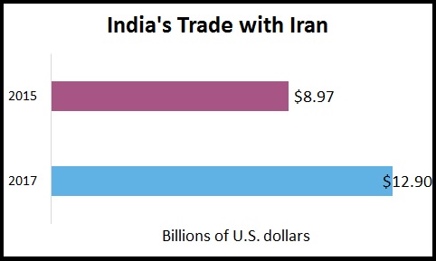 India Iran trade