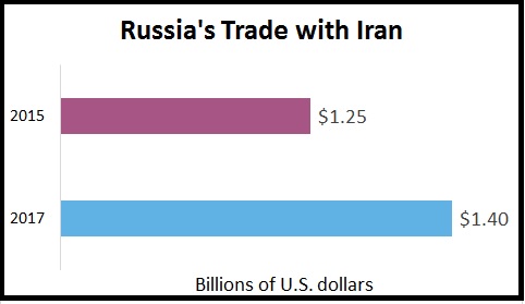 Russia Iran trade