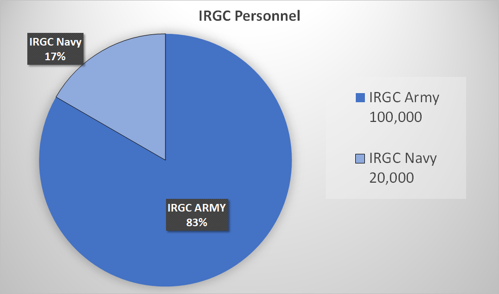 IRGC Manpower Chart
