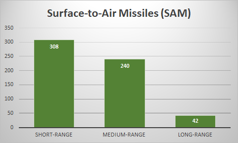 SAM Missile Chart