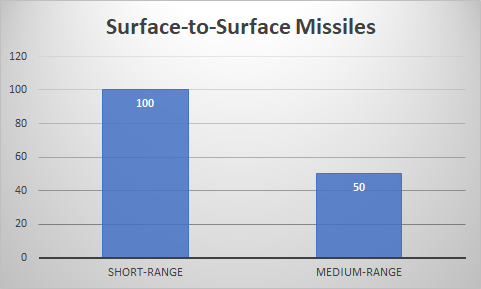 Iran Surface-To-Surface Missile Chart 