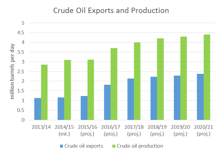 Iran oil production