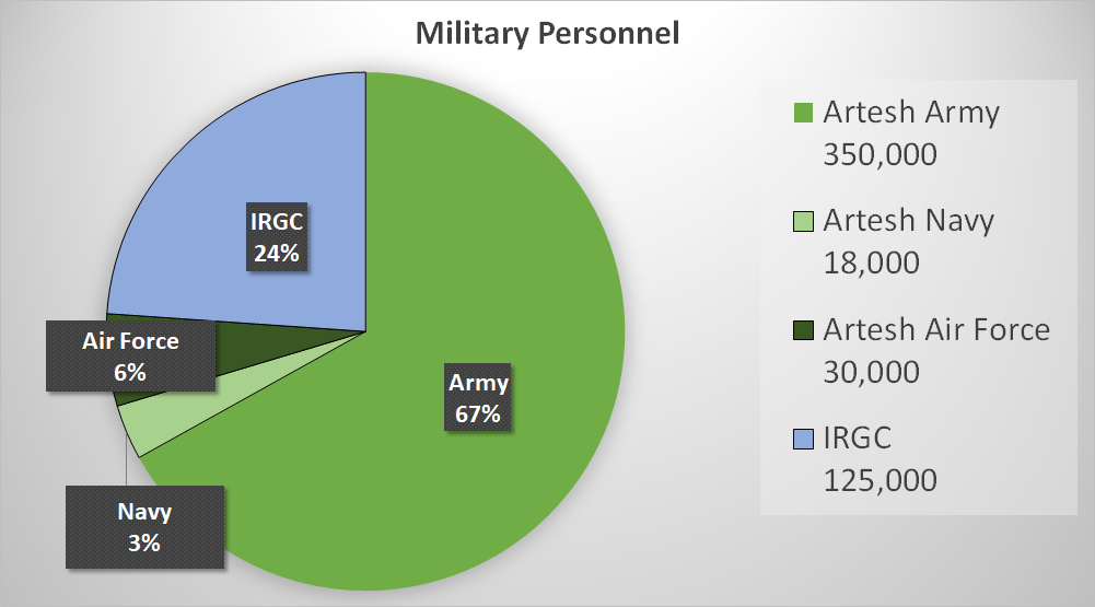 Iran Total Manpower Chart