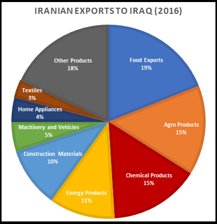 Iranian exports 2016