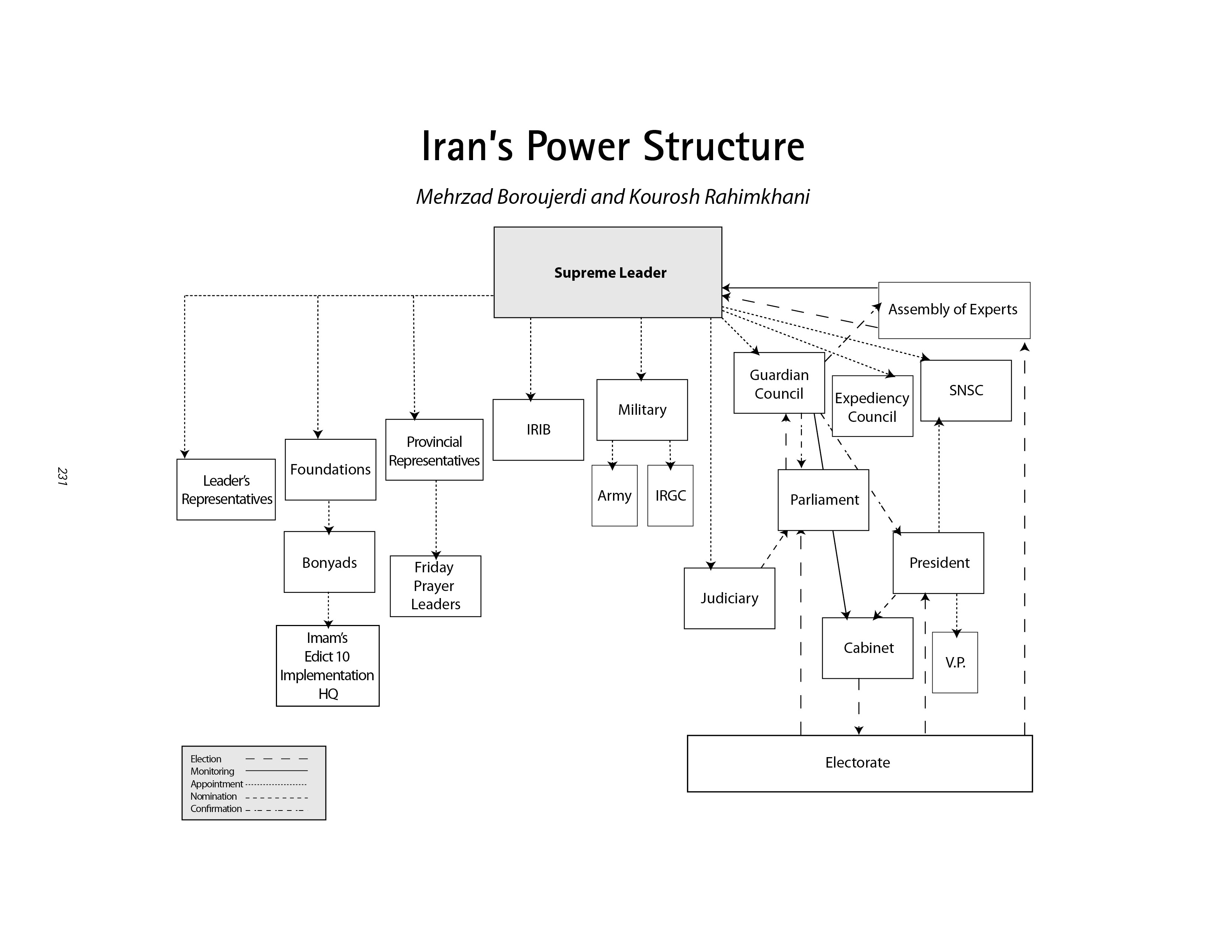 Iran's Power Structure chart