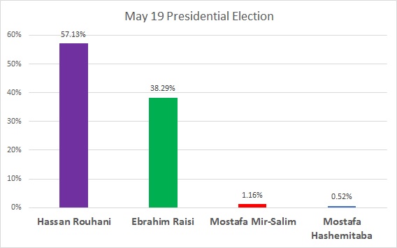 Election Results