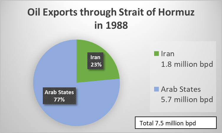 Oil Exports through Strait of Hormuz 1988