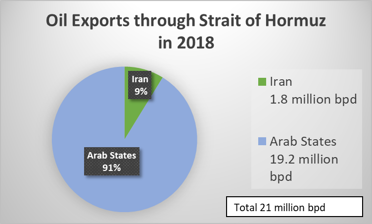 Oil Exports through Strait of Hormuz 2018