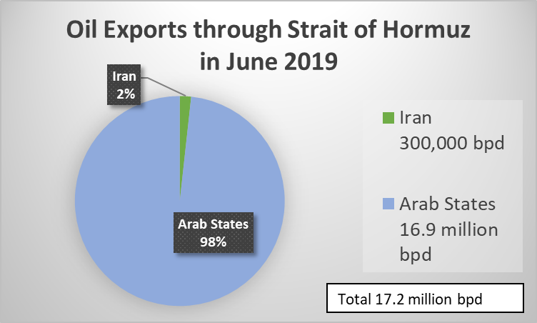 Oil Exports through Strait of Hormuz in June 2019