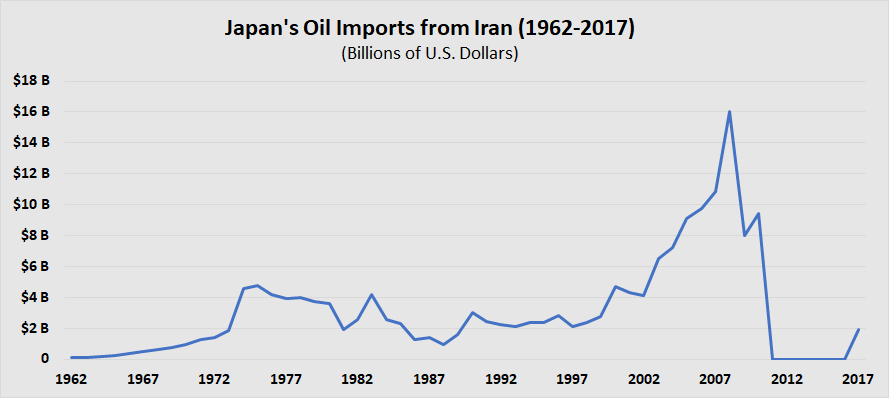 Japanese Oil Imports from Iran