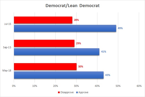 Dem Approval/Disapproval