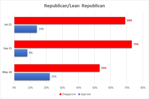 Republican Approval/Disapproval