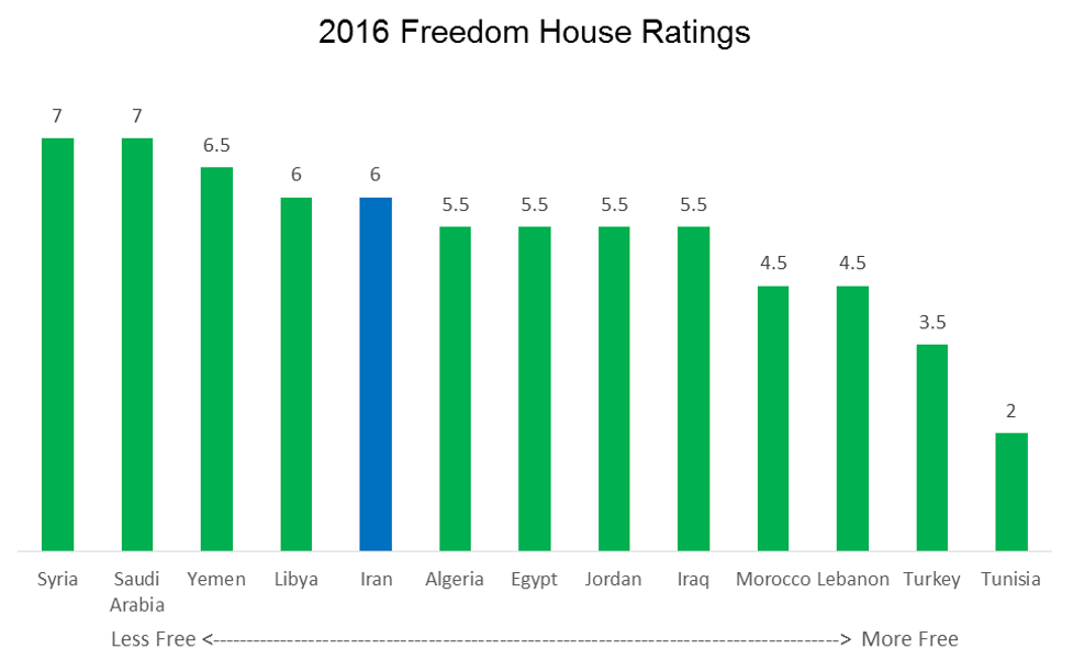 Freedom House rankings