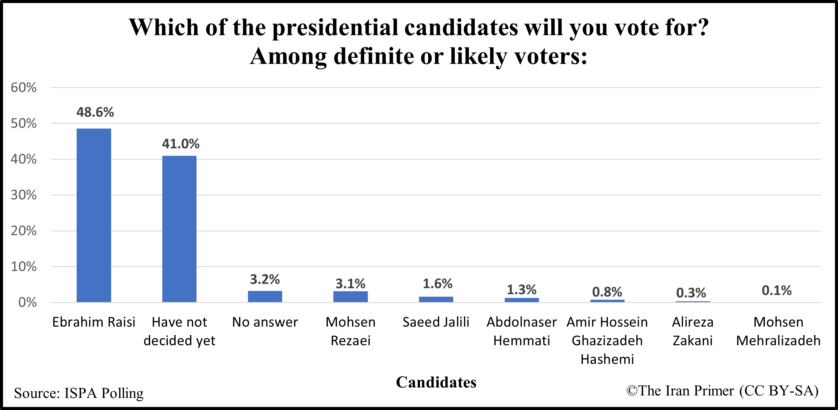 Preferred candidate among definite or likely voters graph