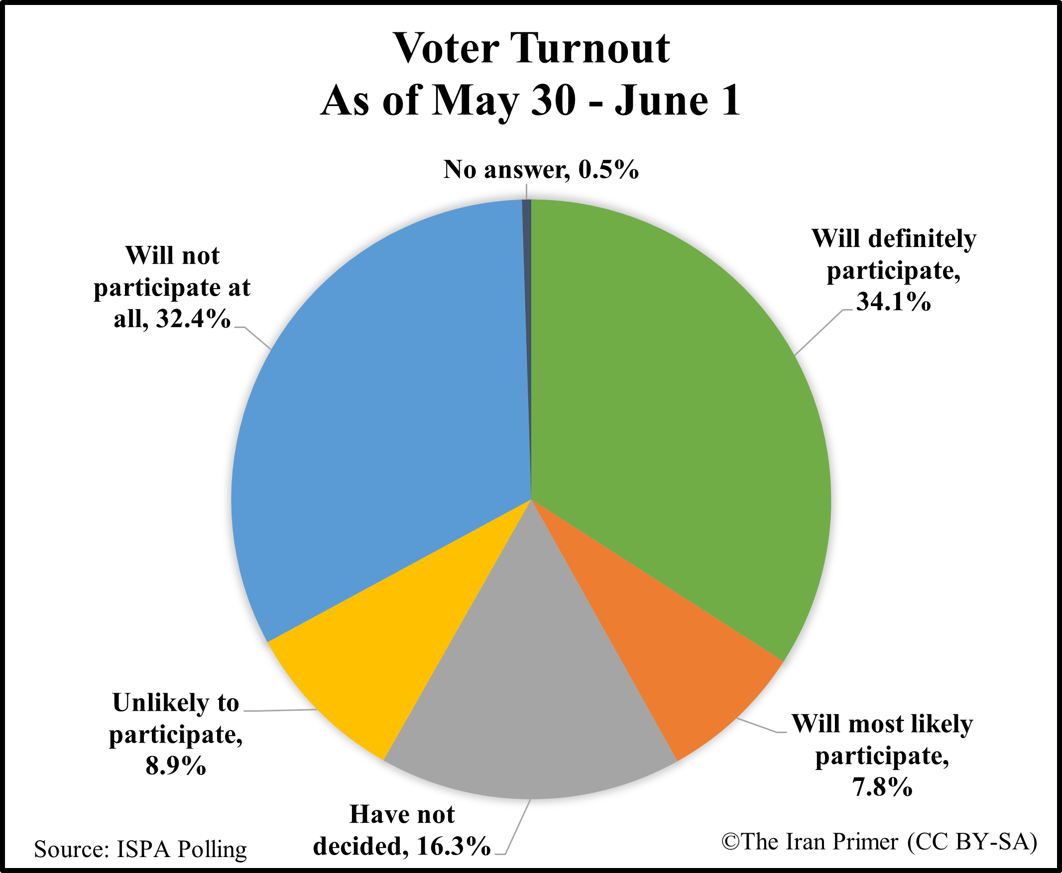 Turnout