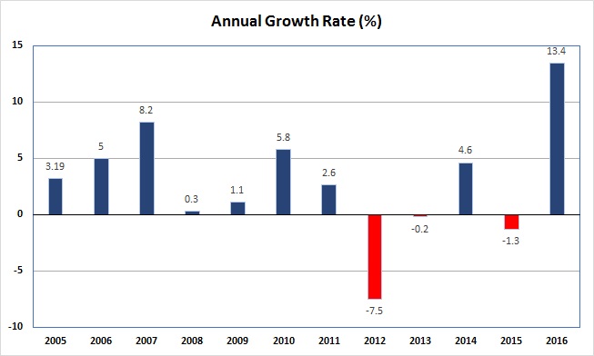 AnnualGrowthRateChart_Jan2018_1.jpg