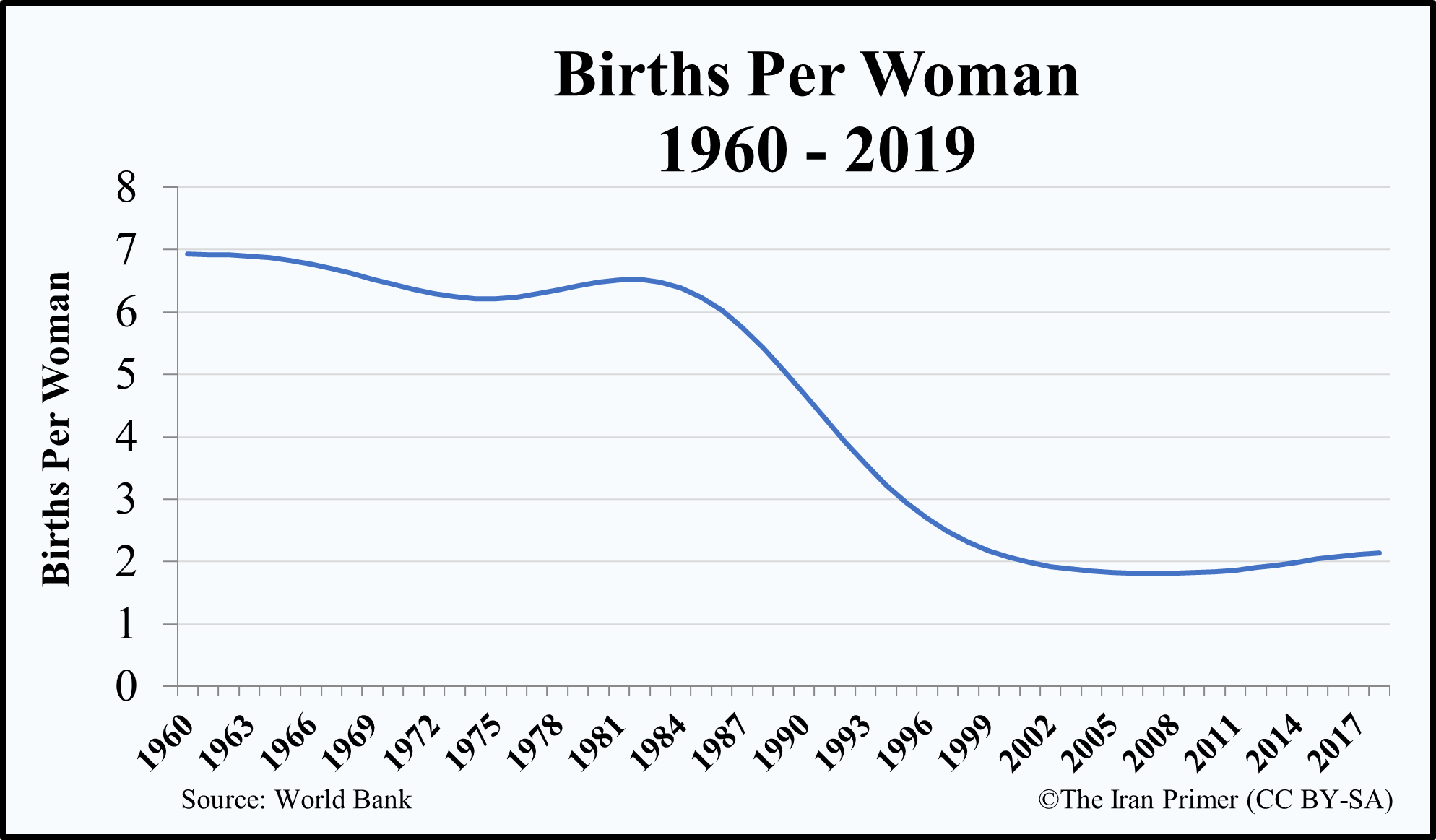 Births per woman
