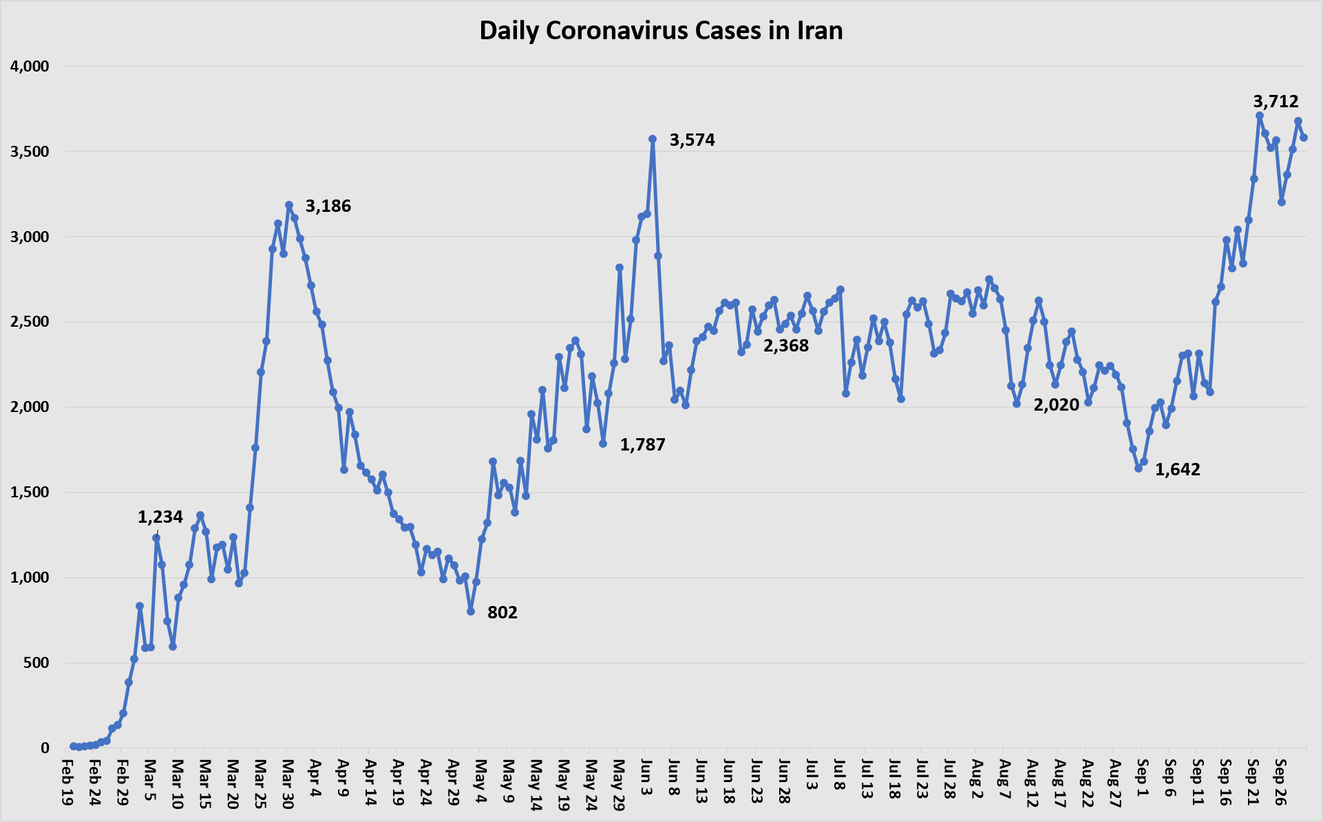 Daily Cases Sept 30