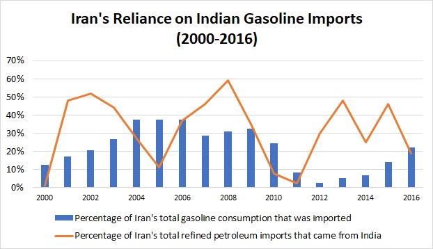 Gasoline imports