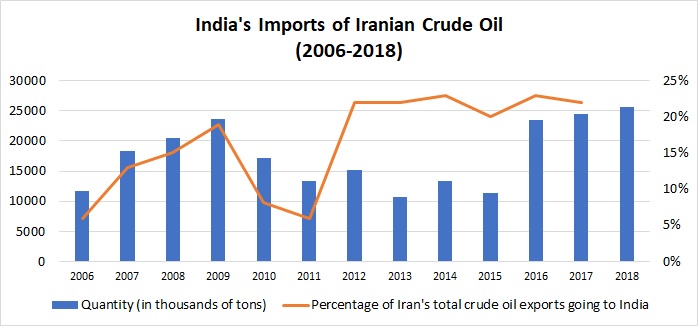 Imports of Iranian Crude