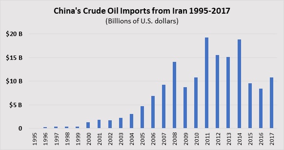 China Crude OIl Imports