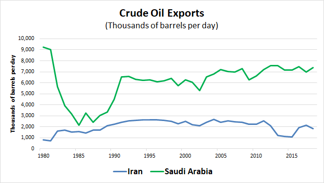 Crude exports