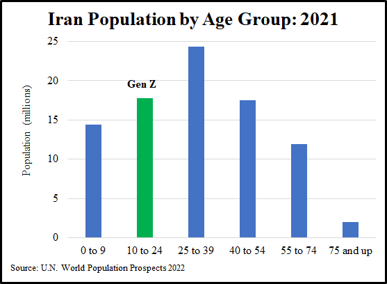 Iran population by age group