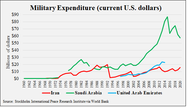 Iran KSA UAE military expenditures