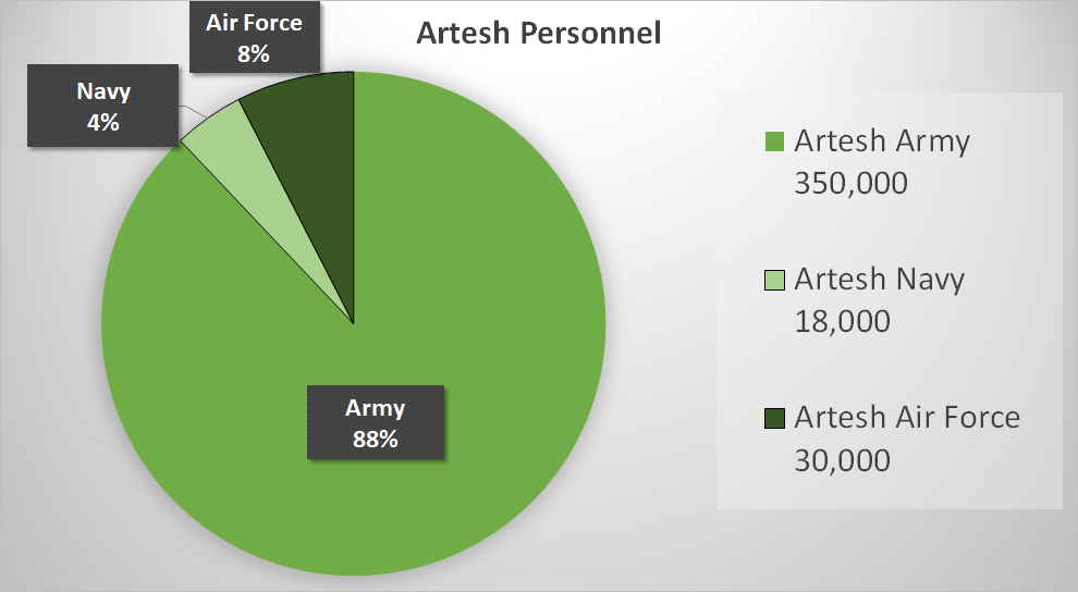 Artesh Manpower Chart