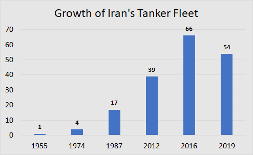 Iran Tanker Fleet Growth 