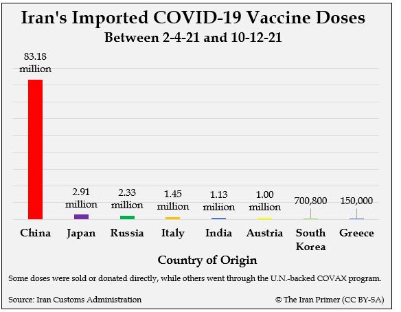 Vaccine imports graph