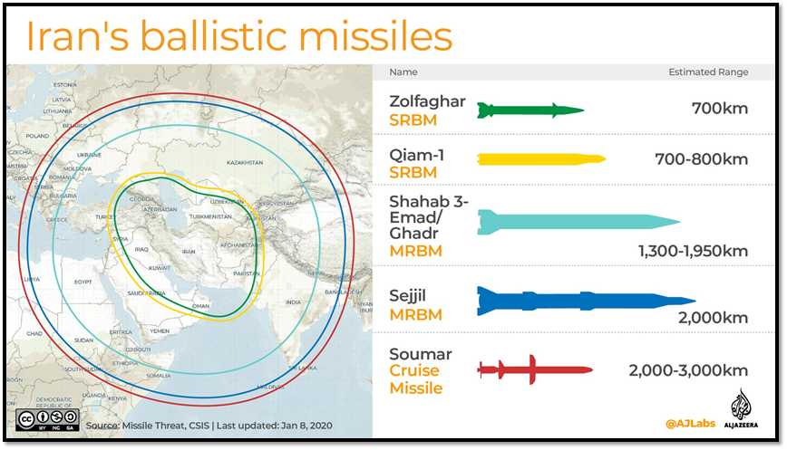 Missile ranges