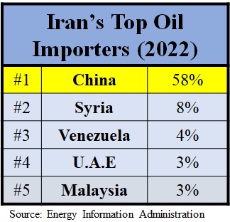 Iran's Top Oil Importers