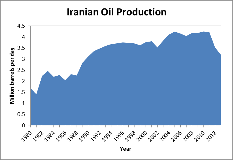 Oil Production and Politics