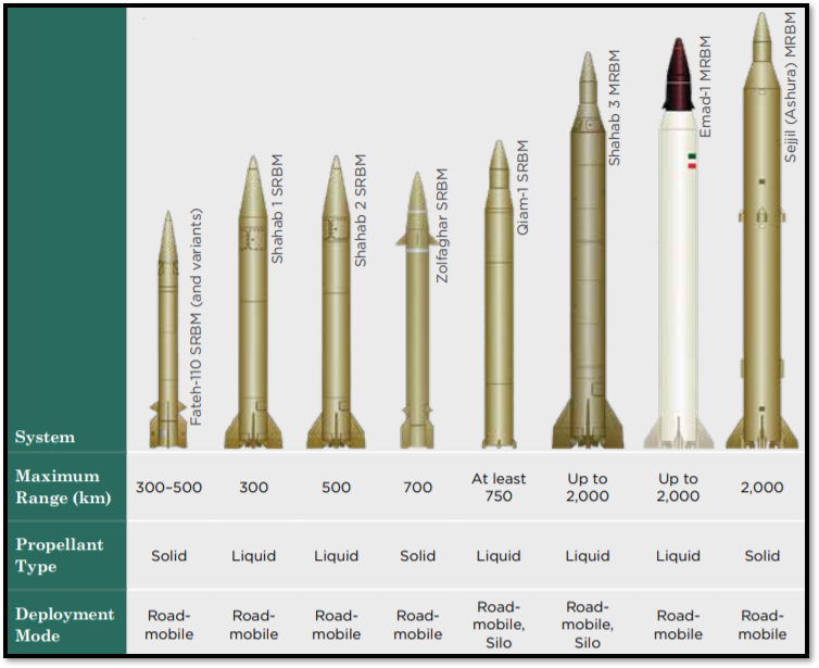 https://iranprimer.usip.org/sites/default/files/Missile_Series/DIA_Ranges2.png?utm_source=chatgpt.com