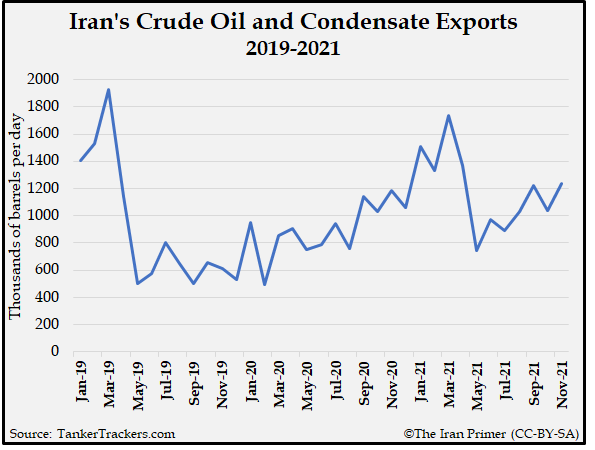 iran oil exports