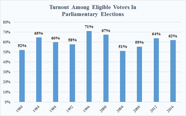 Parliamentary election turnout