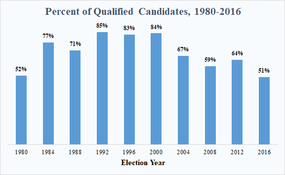 Qualified Candidates