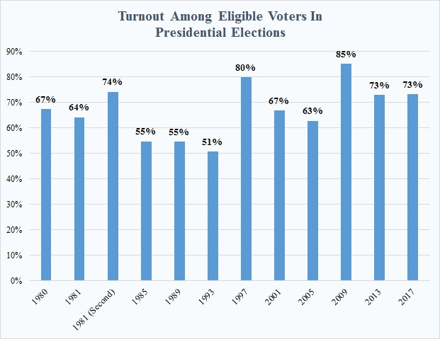 Presidential elections turnouts