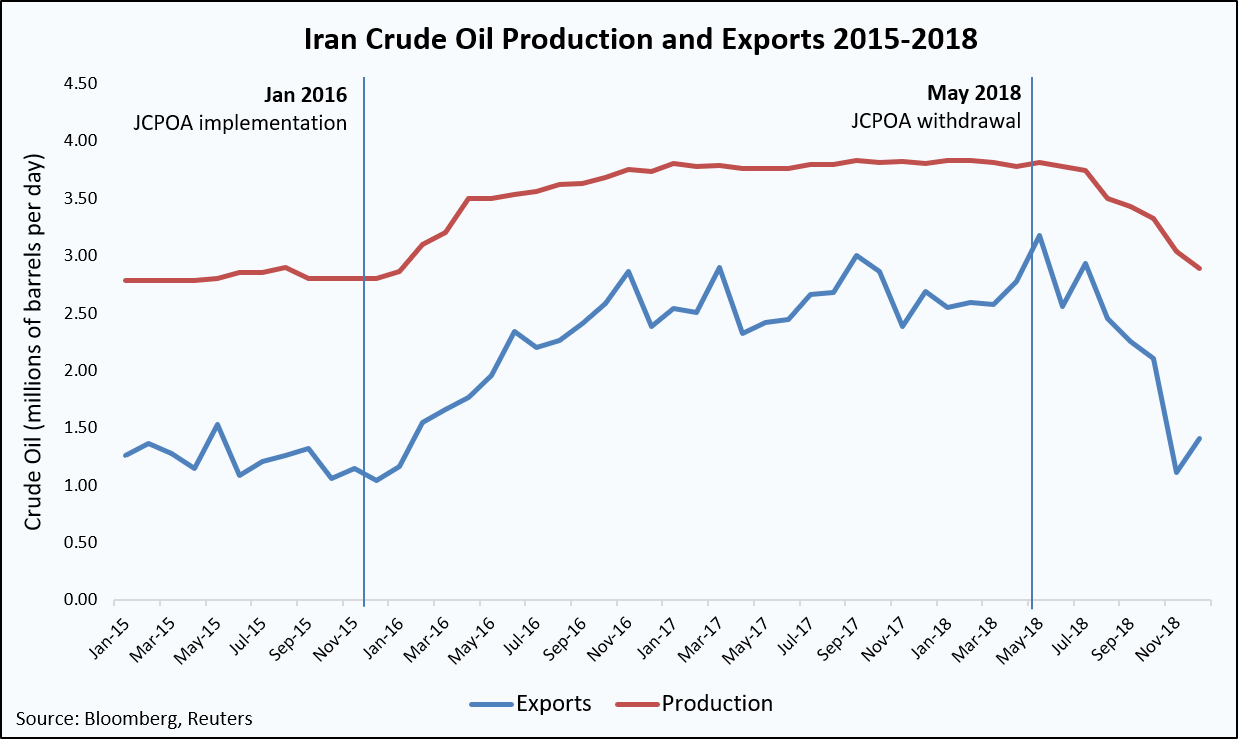 iran oil exports