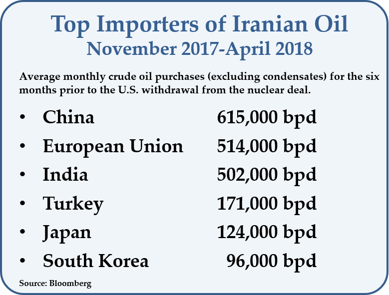 Top buyers of Iranian oil