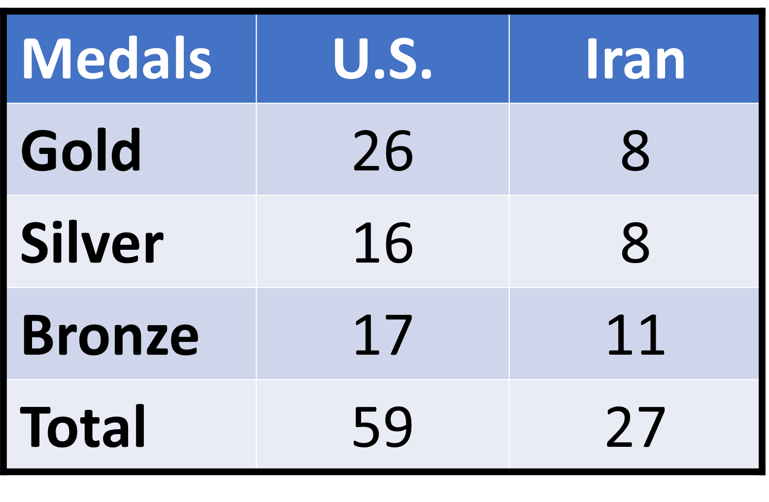 U.S.-Iran Olympic Medals Rundown