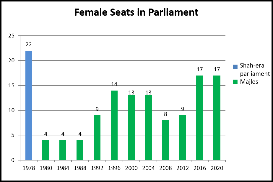 Women Bar Chart